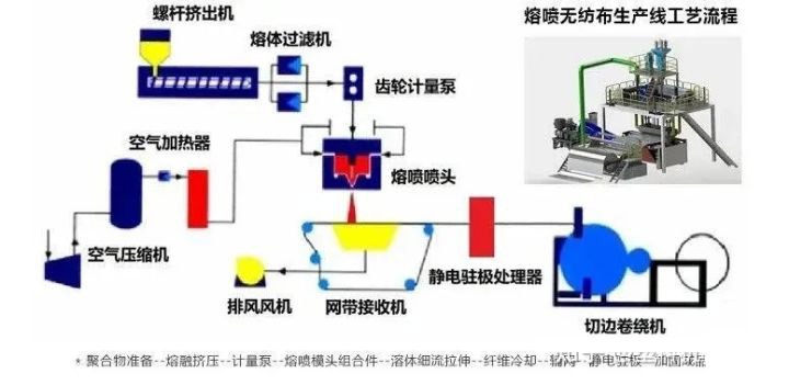 廊坊熔噴布模具 | 熔噴布的作用？熔噴布生產(chǎn)設(shè)備如何選擇