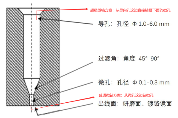 邢臺(tái)噴絲板：噴絲板常見注意事項(xiàng)是什么？